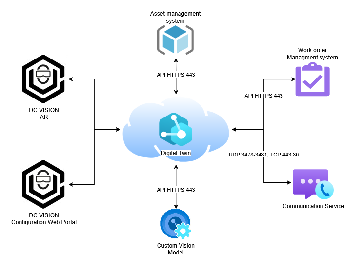 DC Vision enables data center teams to track efficiency improvements and reduce human errors by up to 75% through advanced task management tools.